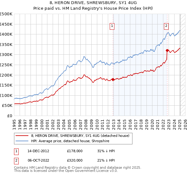 8, HERON DRIVE, SHREWSBURY, SY1 4UG: Price paid vs HM Land Registry's House Price Index