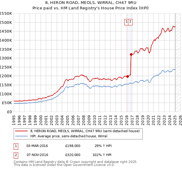 8, HERON ROAD, MEOLS, WIRRAL, CH47 9RU: Price paid vs HM Land Registry's House Price Index