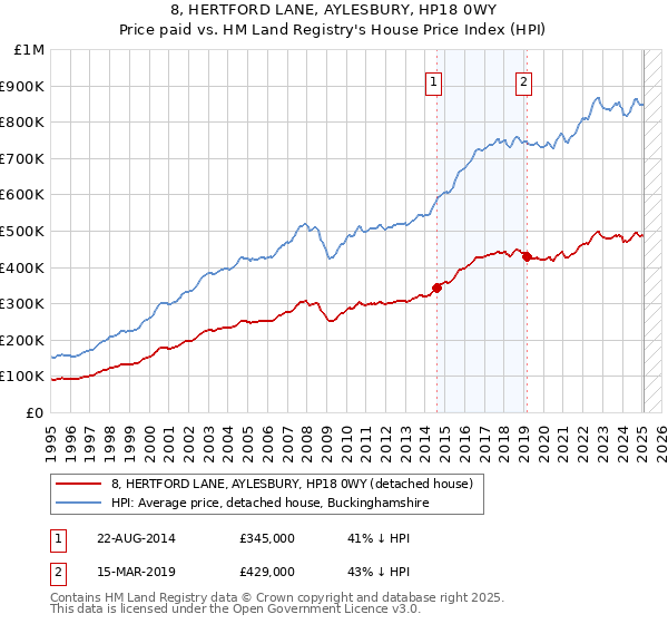 8, HERTFORD LANE, AYLESBURY, HP18 0WY: Price paid vs HM Land Registry's House Price Index