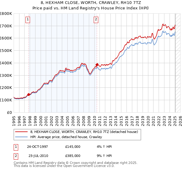 8, HEXHAM CLOSE, WORTH, CRAWLEY, RH10 7TZ: Price paid vs HM Land Registry's House Price Index