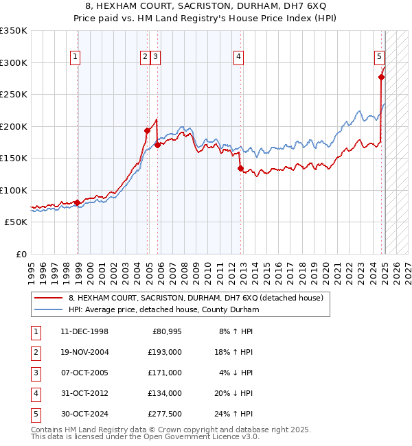 8, HEXHAM COURT, SACRISTON, DURHAM, DH7 6XQ: Price paid vs HM Land Registry's House Price Index