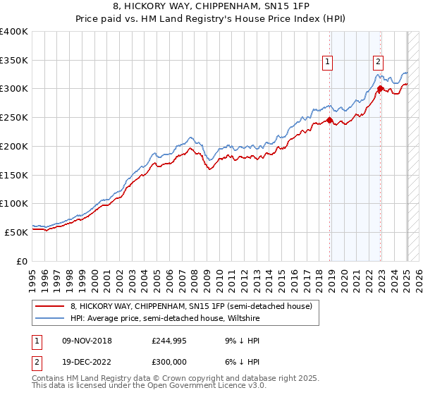 8, HICKORY WAY, CHIPPENHAM, SN15 1FP: Price paid vs HM Land Registry's House Price Index