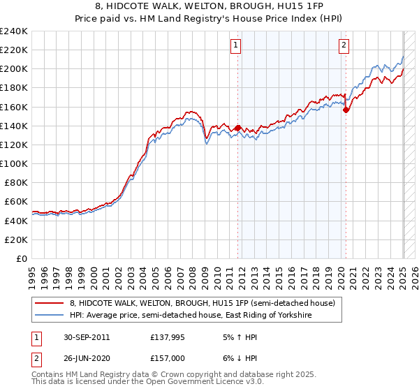 8, HIDCOTE WALK, WELTON, BROUGH, HU15 1FP: Price paid vs HM Land Registry's House Price Index