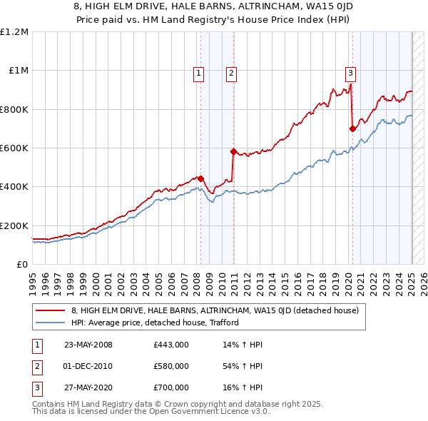 8, HIGH ELM DRIVE, HALE BARNS, ALTRINCHAM, WA15 0JD: Price paid vs HM Land Registry's House Price Index