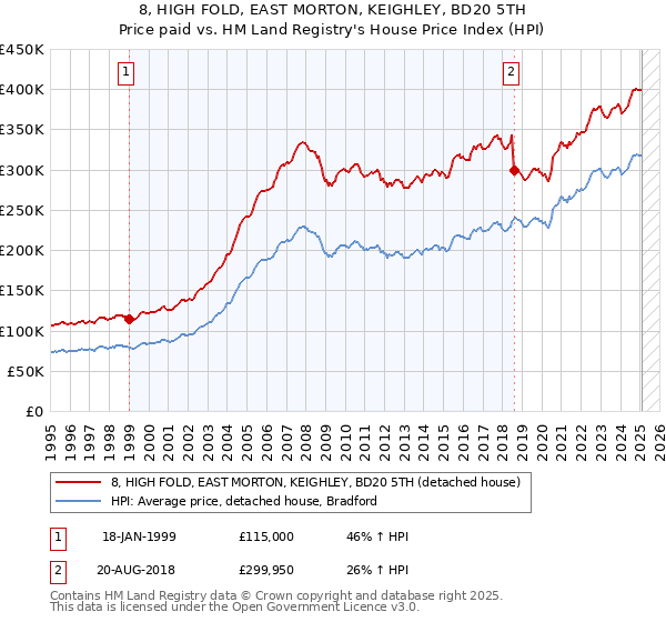 8, HIGH FOLD, EAST MORTON, KEIGHLEY, BD20 5TH: Price paid vs HM Land Registry's House Price Index