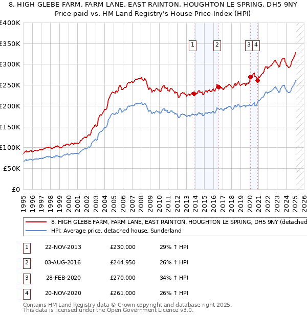 8, HIGH GLEBE FARM, FARM LANE, EAST RAINTON, HOUGHTON LE SPRING, DH5 9NY: Price paid vs HM Land Registry's House Price Index