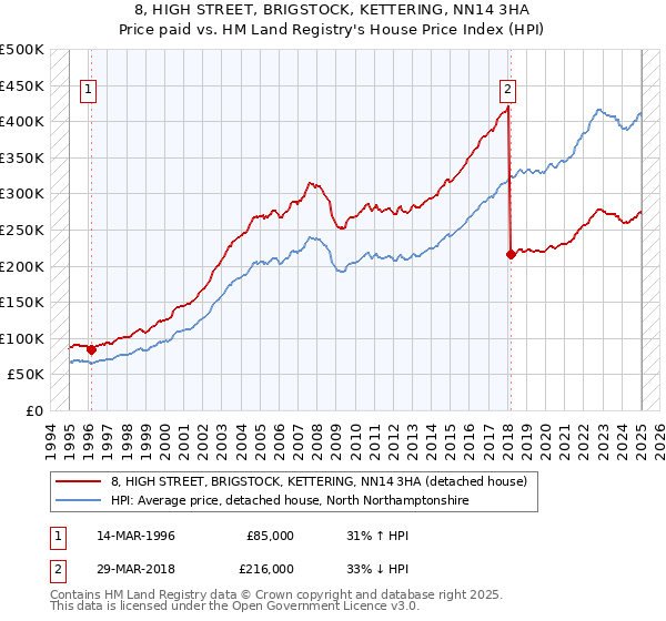 8, HIGH STREET, BRIGSTOCK, KETTERING, NN14 3HA: Price paid vs HM Land Registry's House Price Index