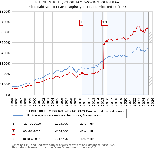 8, HIGH STREET, CHOBHAM, WOKING, GU24 8AA: Price paid vs HM Land Registry's House Price Index