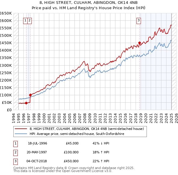 8, HIGH STREET, CULHAM, ABINGDON, OX14 4NB: Price paid vs HM Land Registry's House Price Index