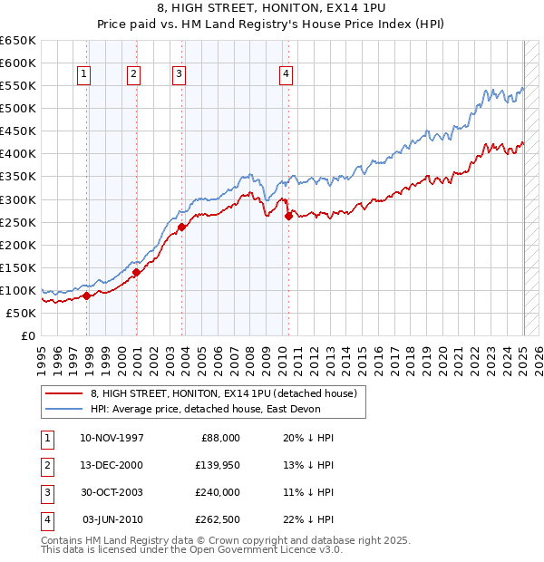 8, HIGH STREET, HONITON, EX14 1PU: Price paid vs HM Land Registry's House Price Index