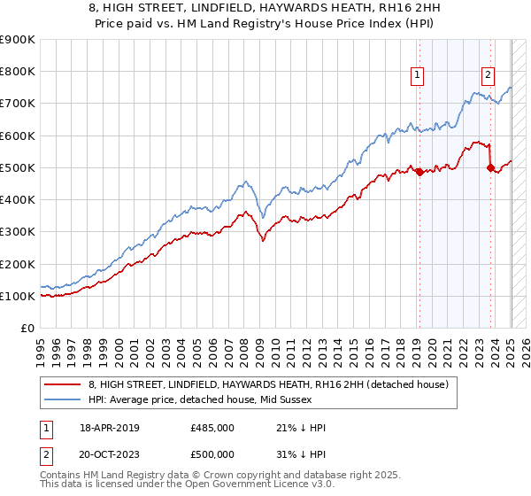 8, HIGH STREET, LINDFIELD, HAYWARDS HEATH, RH16 2HH: Price paid vs HM Land Registry's House Price Index