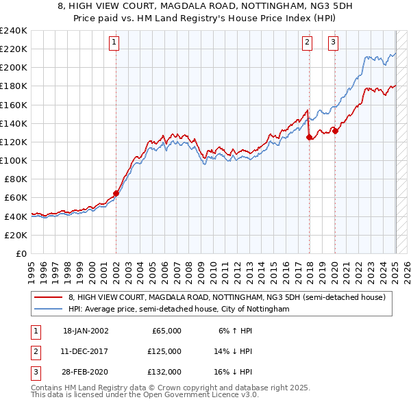 8, HIGH VIEW COURT, MAGDALA ROAD, NOTTINGHAM, NG3 5DH: Price paid vs HM Land Registry's House Price Index