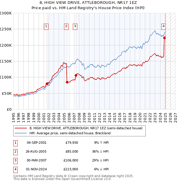 8, HIGH VIEW DRIVE, ATTLEBOROUGH, NR17 1EZ: Price paid vs HM Land Registry's House Price Index