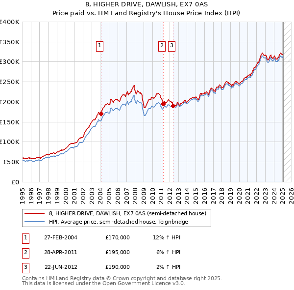 8, HIGHER DRIVE, DAWLISH, EX7 0AS: Price paid vs HM Land Registry's House Price Index