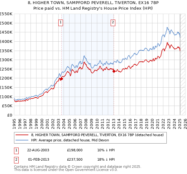 8, HIGHER TOWN, SAMPFORD PEVERELL, TIVERTON, EX16 7BP: Price paid vs HM Land Registry's House Price Index