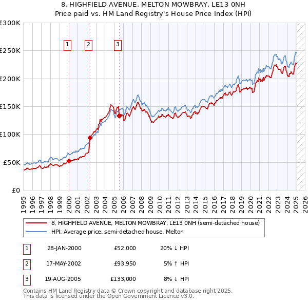 8, HIGHFIELD AVENUE, MELTON MOWBRAY, LE13 0NH: Price paid vs HM Land Registry's House Price Index