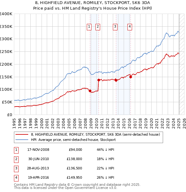 8, HIGHFIELD AVENUE, ROMILEY, STOCKPORT, SK6 3DA: Price paid vs HM Land Registry's House Price Index