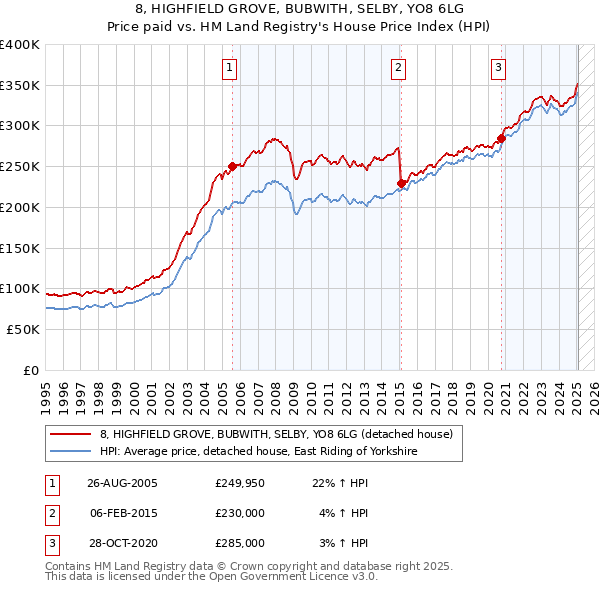 8, HIGHFIELD GROVE, BUBWITH, SELBY, YO8 6LG: Price paid vs HM Land Registry's House Price Index