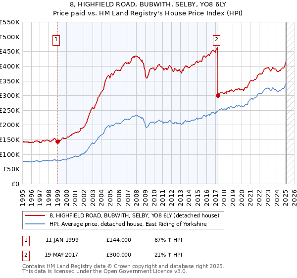 8, HIGHFIELD ROAD, BUBWITH, SELBY, YO8 6LY: Price paid vs HM Land Registry's House Price Index