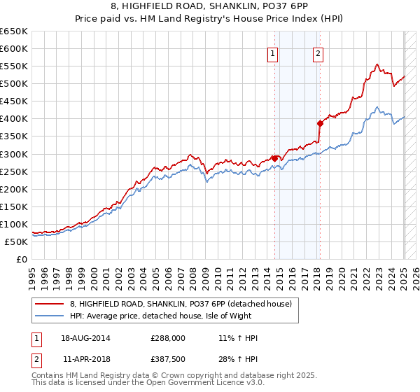 8, HIGHFIELD ROAD, SHANKLIN, PO37 6PP: Price paid vs HM Land Registry's House Price Index
