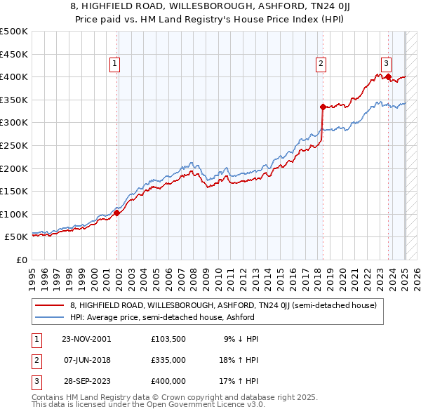 8, HIGHFIELD ROAD, WILLESBOROUGH, ASHFORD, TN24 0JJ: Price paid vs HM Land Registry's House Price Index