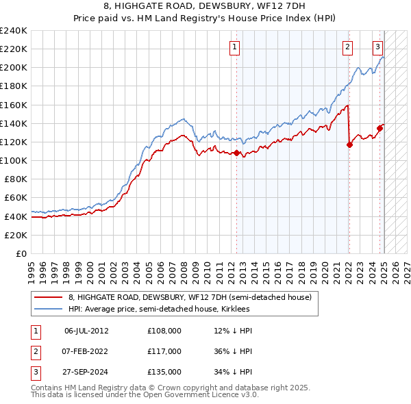 8, HIGHGATE ROAD, DEWSBURY, WF12 7DH: Price paid vs HM Land Registry's House Price Index