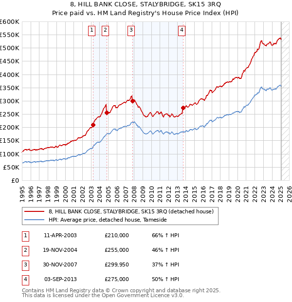 8, HILL BANK CLOSE, STALYBRIDGE, SK15 3RQ: Price paid vs HM Land Registry's House Price Index
