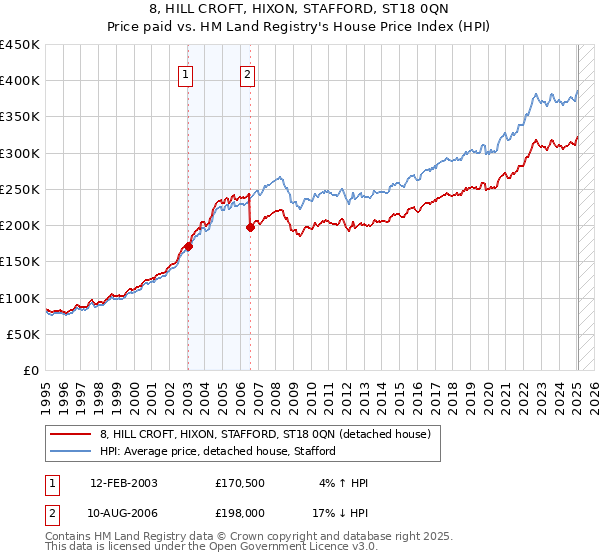 8, HILL CROFT, HIXON, STAFFORD, ST18 0QN: Price paid vs HM Land Registry's House Price Index