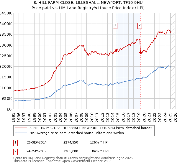 8, HILL FARM CLOSE, LILLESHALL, NEWPORT, TF10 9HU: Price paid vs HM Land Registry's House Price Index