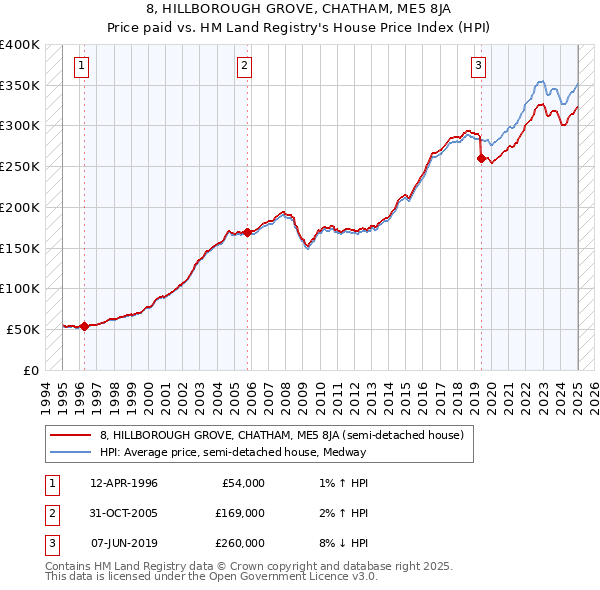 8, HILLBOROUGH GROVE, CHATHAM, ME5 8JA: Price paid vs HM Land Registry's House Price Index