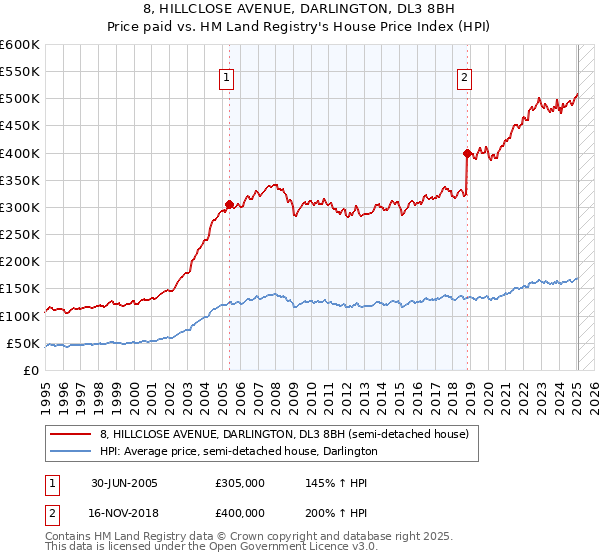 8, HILLCLOSE AVENUE, DARLINGTON, DL3 8BH: Price paid vs HM Land Registry's House Price Index