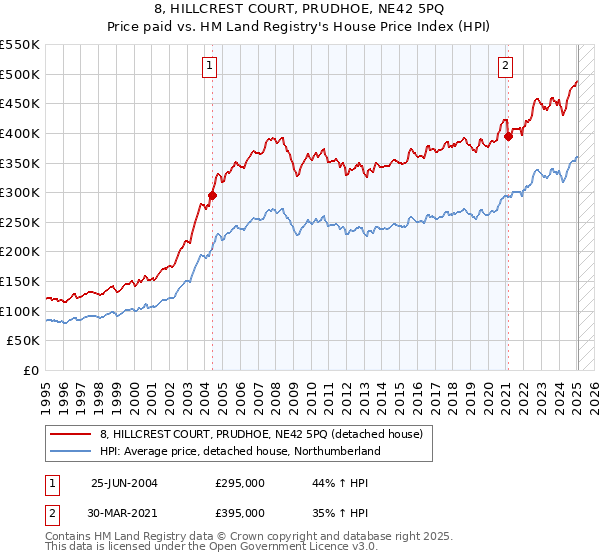 8, HILLCREST COURT, PRUDHOE, NE42 5PQ: Price paid vs HM Land Registry's House Price Index