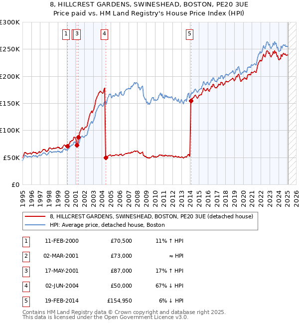 8, HILLCREST GARDENS, SWINESHEAD, BOSTON, PE20 3UE: Price paid vs HM Land Registry's House Price Index