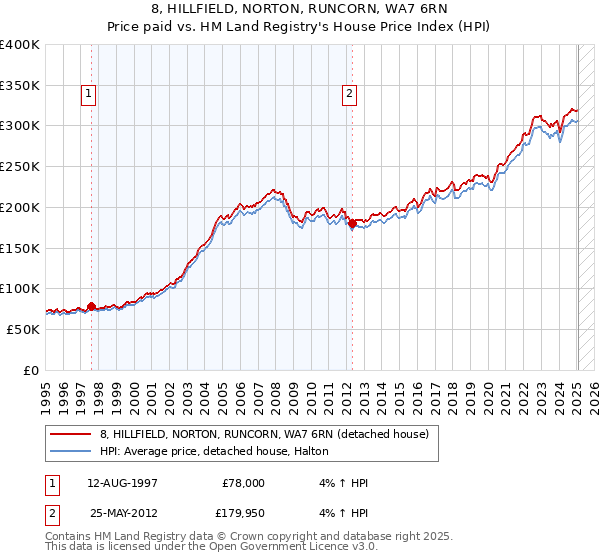 8, HILLFIELD, NORTON, RUNCORN, WA7 6RN: Price paid vs HM Land Registry's House Price Index