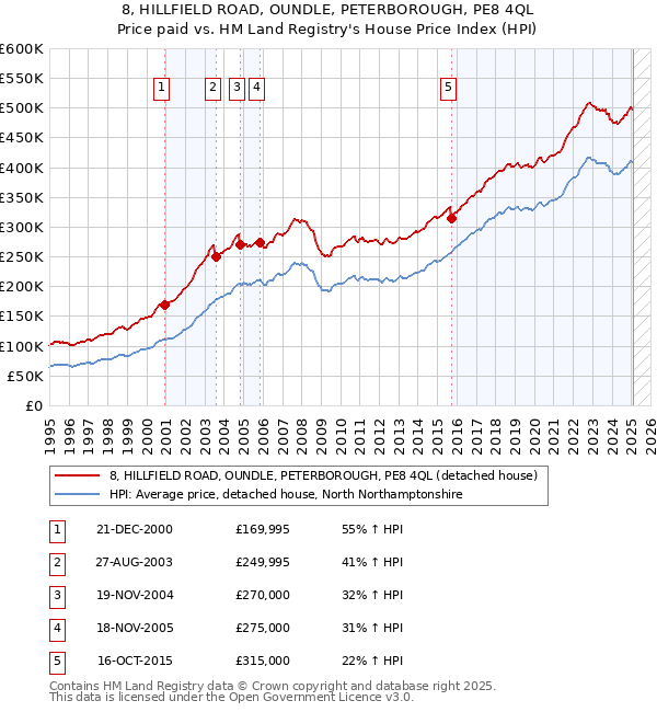 8, HILLFIELD ROAD, OUNDLE, PETERBOROUGH, PE8 4QL: Price paid vs HM Land Registry's House Price Index