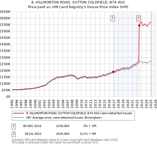 8, HILLMORTON ROAD, SUTTON COLDFIELD, B74 4SG: Price paid vs HM Land Registry's House Price Index