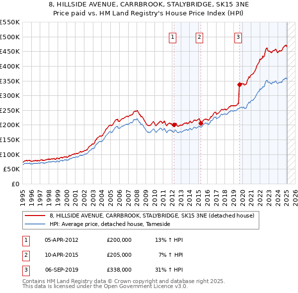 8, HILLSIDE AVENUE, CARRBROOK, STALYBRIDGE, SK15 3NE: Price paid vs HM Land Registry's House Price Index