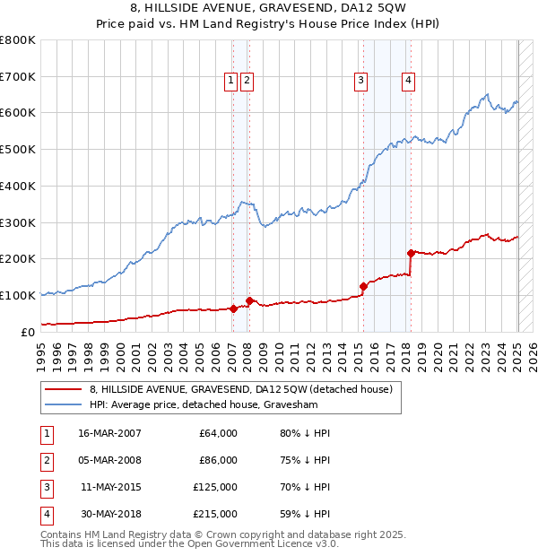 8, HILLSIDE AVENUE, GRAVESEND, DA12 5QW: Price paid vs HM Land Registry's House Price Index
