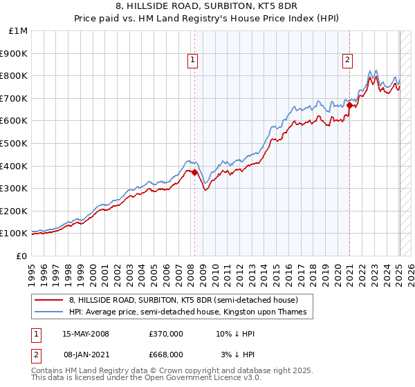 8, HILLSIDE ROAD, SURBITON, KT5 8DR: Price paid vs HM Land Registry's House Price Index