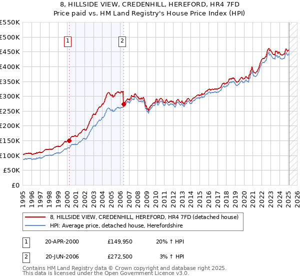 8, HILLSIDE VIEW, CREDENHILL, HEREFORD, HR4 7FD: Price paid vs HM Land Registry's House Price Index