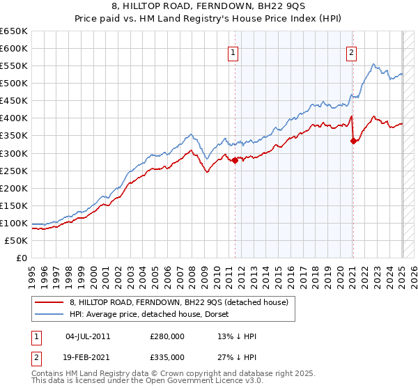 8, HILLTOP ROAD, FERNDOWN, BH22 9QS: Price paid vs HM Land Registry's House Price Index
