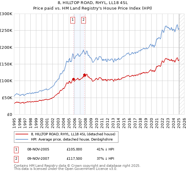 8, HILLTOP ROAD, RHYL, LL18 4SL: Price paid vs HM Land Registry's House Price Index