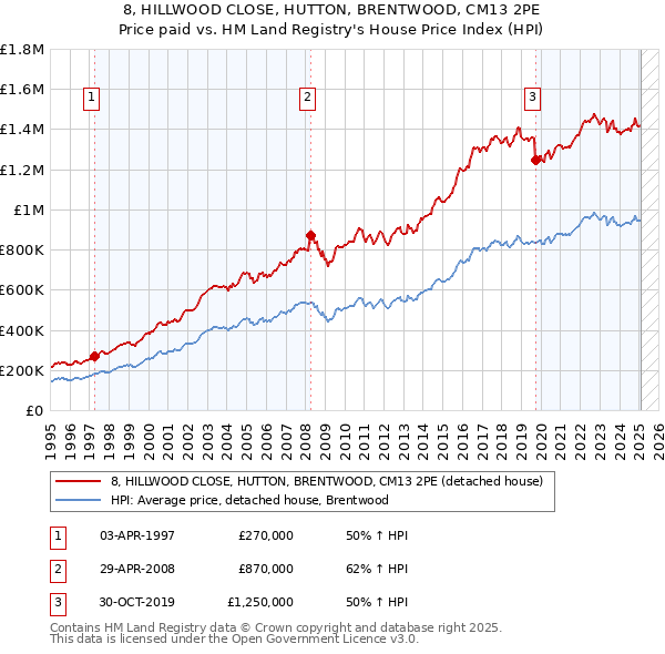 8, HILLWOOD CLOSE, HUTTON, BRENTWOOD, CM13 2PE: Price paid vs HM Land Registry's House Price Index