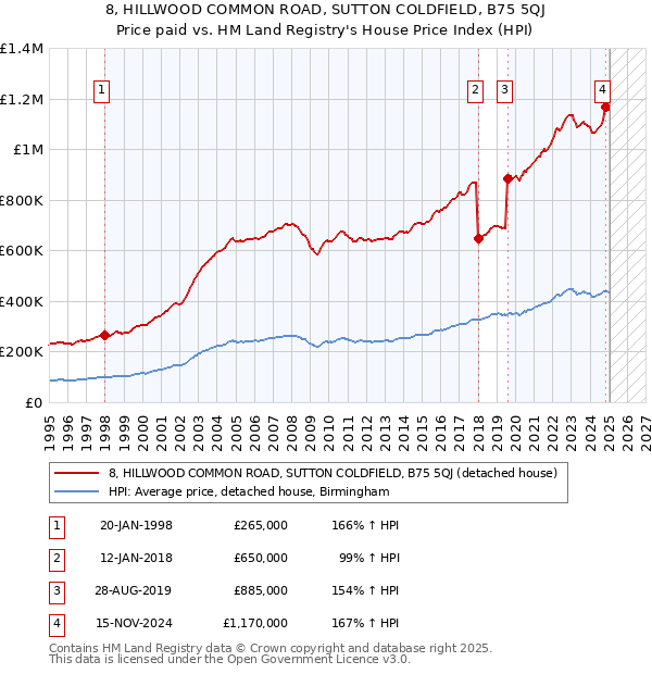 8, HILLWOOD COMMON ROAD, SUTTON COLDFIELD, B75 5QJ: Price paid vs HM Land Registry's House Price Index