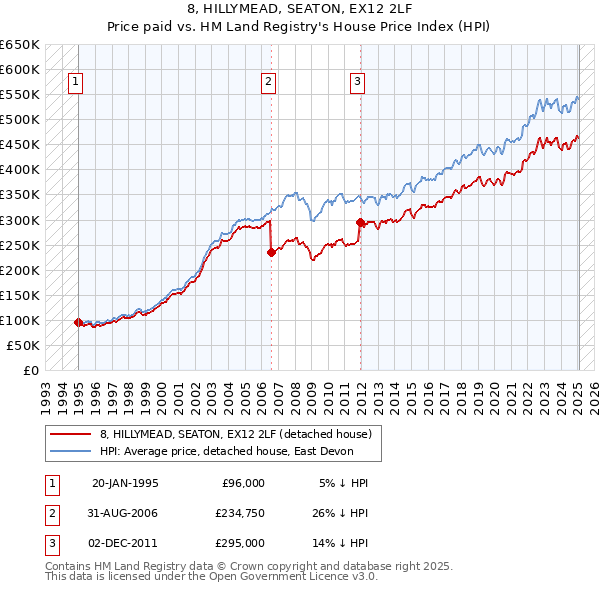 8, HILLYMEAD, SEATON, EX12 2LF: Price paid vs HM Land Registry's House Price Index