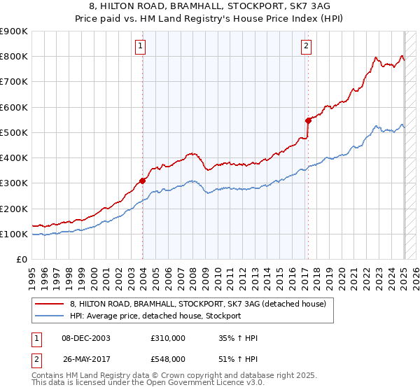 8, HILTON ROAD, BRAMHALL, STOCKPORT, SK7 3AG: Price paid vs HM Land Registry's House Price Index