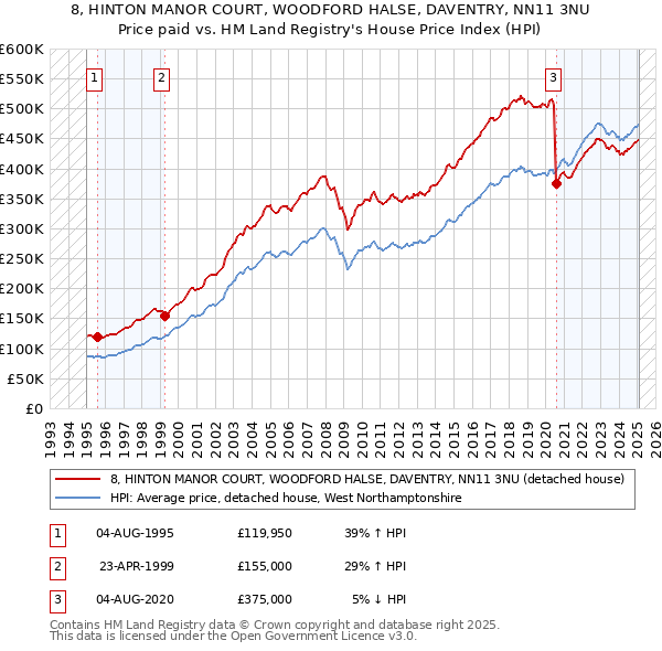 8, HINTON MANOR COURT, WOODFORD HALSE, DAVENTRY, NN11 3NU: Price paid vs HM Land Registry's House Price Index