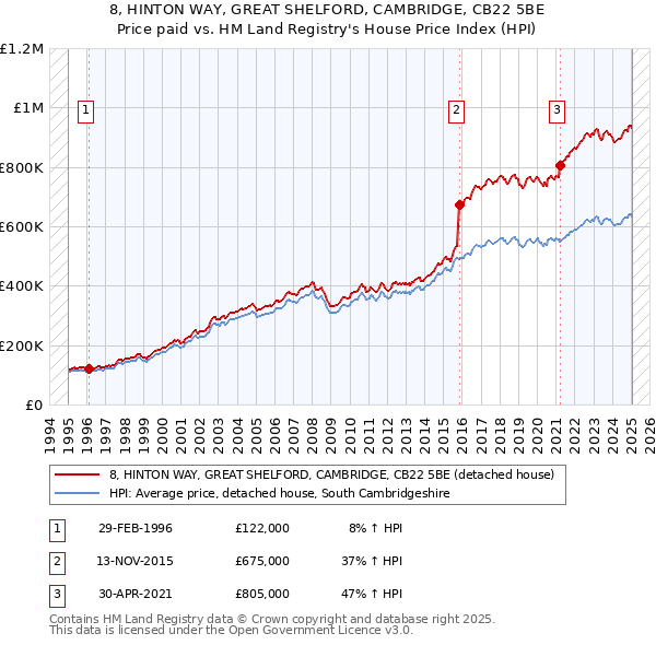 8, HINTON WAY, GREAT SHELFORD, CAMBRIDGE, CB22 5BE: Price paid vs HM Land Registry's House Price Index