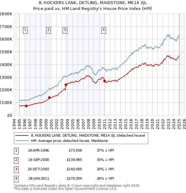 8, HOCKERS LANE, DETLING, MAIDSTONE, ME14 3JL: Price paid vs HM Land Registry's House Price Index