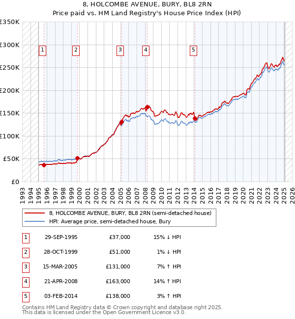 8, HOLCOMBE AVENUE, BURY, BL8 2RN: Price paid vs HM Land Registry's House Price Index